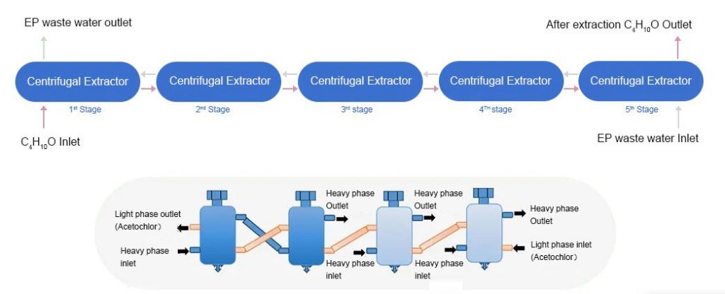 Phenolic wastewater extraction,DMF extraction process,DMAC Continuous ...