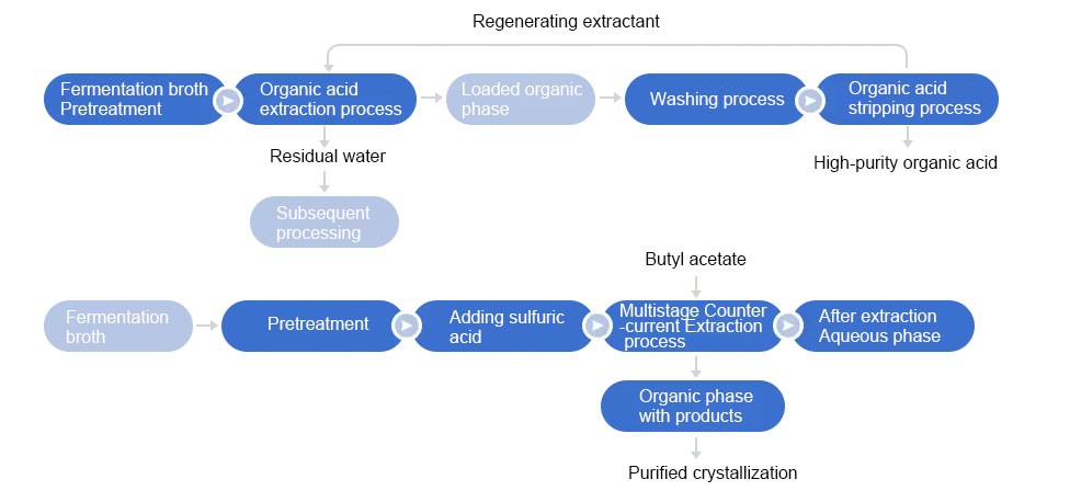 Liquid-liquid extraction for neutral compounds, acidic compounds, basic compounds