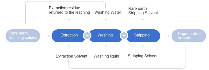 Rare earth Extraction Diagram