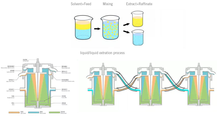 Basic liquid/liquid extration process