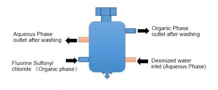 Extraction of hydrogen fluoride from fluorinated sulfonyl chloride by single-stage centrifugal extractor