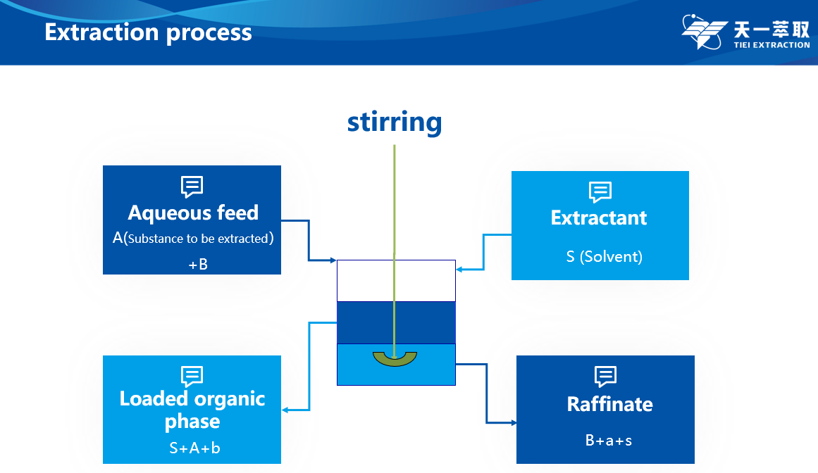 What is liquid liquid Extraction(LLE) ? Tiei liquid/liquid mixing and