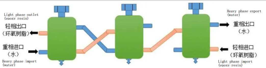 Extraction Washing Chemical Continuous Washing - Tiei liquid/liquid mixing and separation